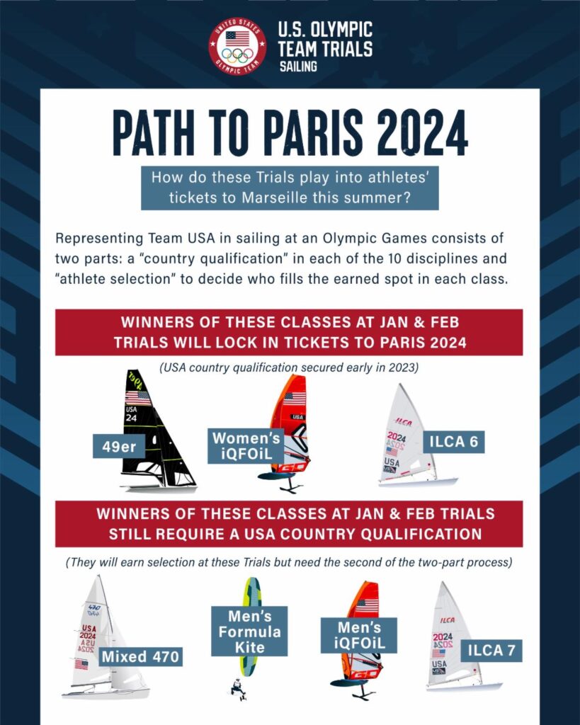 US Olympic Team Trials Sailing - Path to Paris 2024